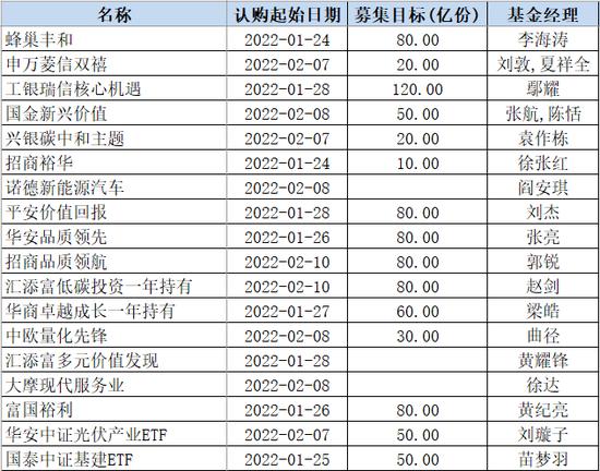 牛年最后“百亿基”登场，18只“贺岁基”一起春节