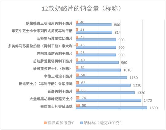 12款奶酪片测评，不饱和脂肪酸和钠含量高是短板！涉及“安佳”“百嘉”等