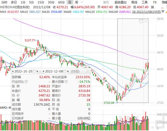 恒生科技指数一个多月飙涨50%，2023年将呈现“N”型走势?