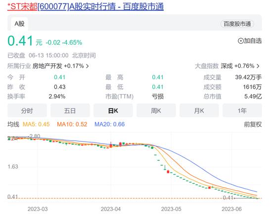 又一家房企“1元退”！创下ST股年内最大跌幅