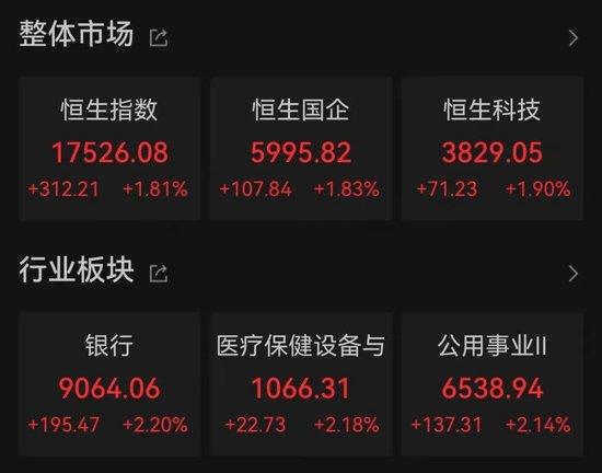 港股大涨！牛股8天暴涨274%，带火医疗保健板块…