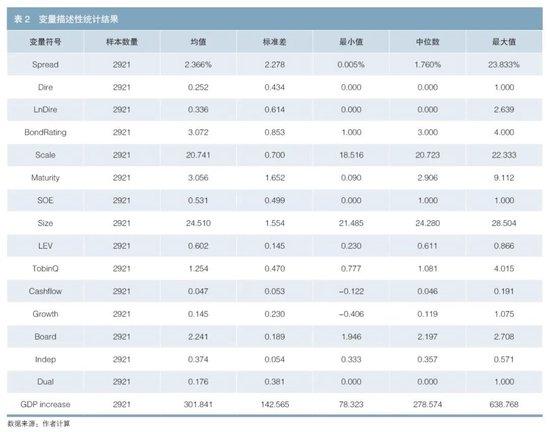 机构股东积极主义与债券信用利差——基于委派董事的研究