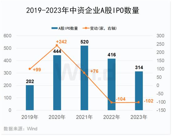 2023年度中资企业全球IPO排行榜：共完成IPO上市412起 募资规模合计约4047亿元