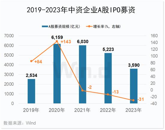 2023年度中资企业全球IPO排行榜：共完成IPO上市412起 募资规模合计约4047亿元