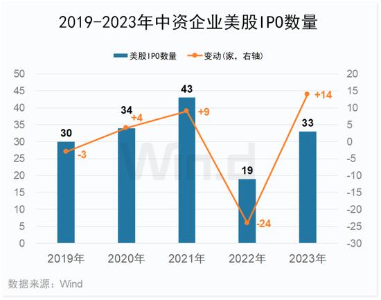 2023年度中资企业全球IPO排行榜：共完成IPO上市412起 募资规模合计约4047亿元