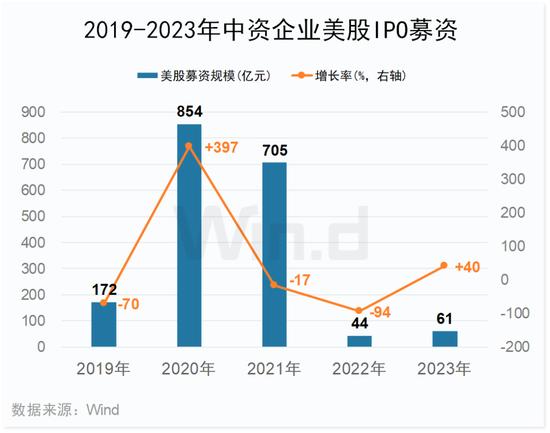 2023年度中资企业全球IPO排行榜：共完成IPO上市412起 募资规模合计约4047亿元