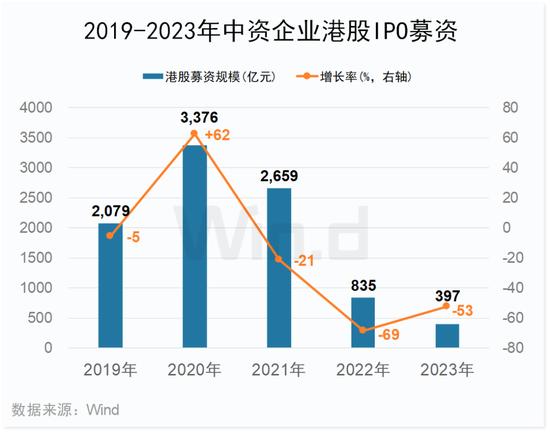 2023年度中资企业全球IPO排行榜：共完成IPO上市412起 募资规模合计约4047亿元