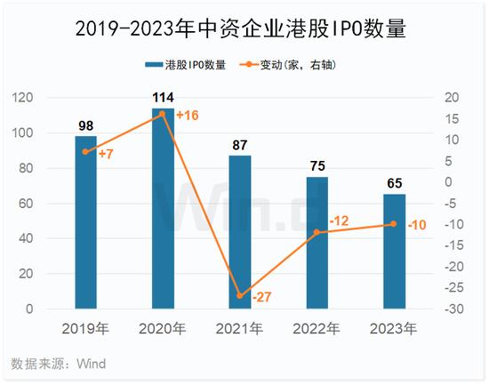 2023年度中资企业全球IPO排行榜：共完成IPO上市412起 募资规模合计约4047亿元