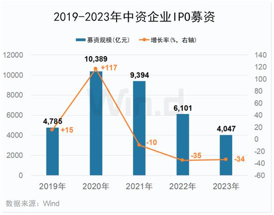 2023年度中资企业全球IPO排行榜：共完成IPO上市412起 募资规模合计约4047亿元