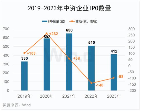 2023年度中资企业全球IPO排行榜：共完成IPO上市412起 募资规模合计约4047亿元