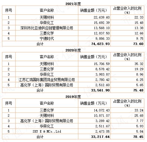 56亿到嘴肥肉拱手让人！长园集团与捡漏者的骚操作！华盛锂电神奇往事和矛盾的销售额数据