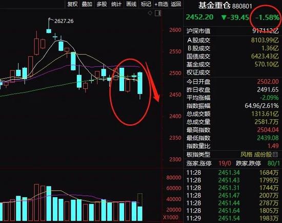 突然崩了！5000亿大白马暴跌10%，锂电光伏医疗半导体大跳水！这板块大爆发，狂掀涨停潮！超3000只股上涨！