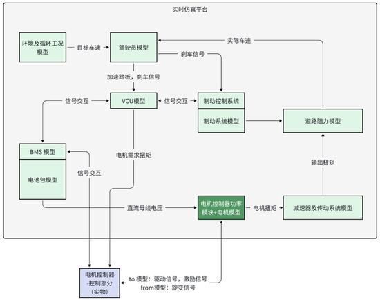 张虎：功率级/机械级半实物在环测试系统在商用车开发中的应用