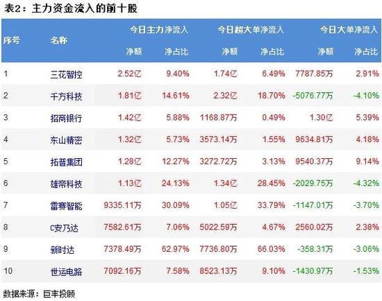 市场震荡回落 309亿主力资金外流！