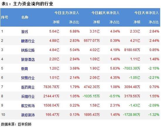 A股大跌 419亿主力资金出逃