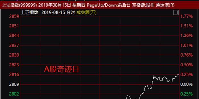 两大重磅利好突至:深圳本地股要嗨 A股将重拾升势?