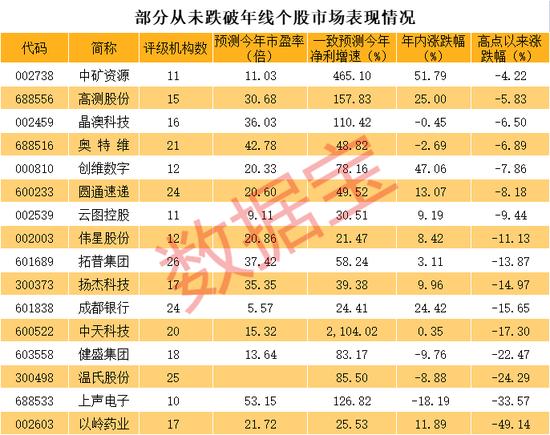 一直处于牛劲的高增长股票，仅16只，这些股离历史新高只差一个涨停板