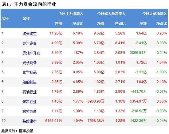 两市窄幅震荡 航天航空获11亿主力资金增持！