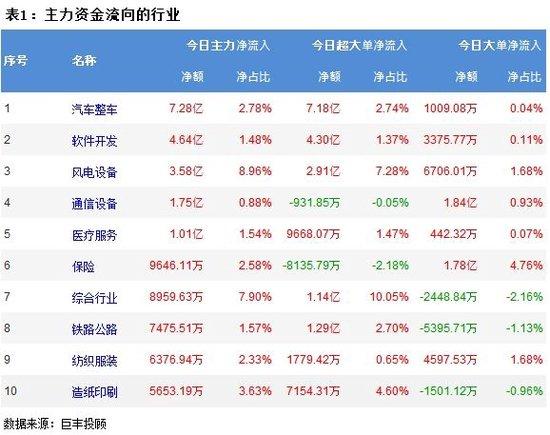 两市震荡调整 148亿主力资金外流！