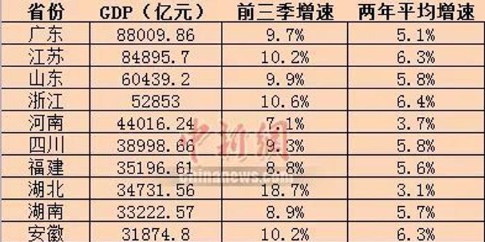 gdp计算题大全_谁说北方GDP失守 这些地方被看好(3)