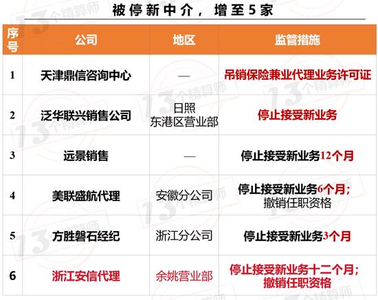 保险业前4月罚款总额超亿元：广东罚款已近千万 人保平安被罚855万