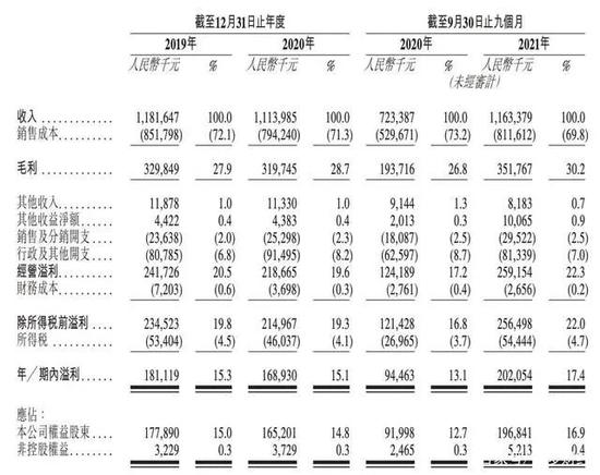 杨国福冲刺香港上市：加盟店风险事件频现，杨氏家族已套现1亿元