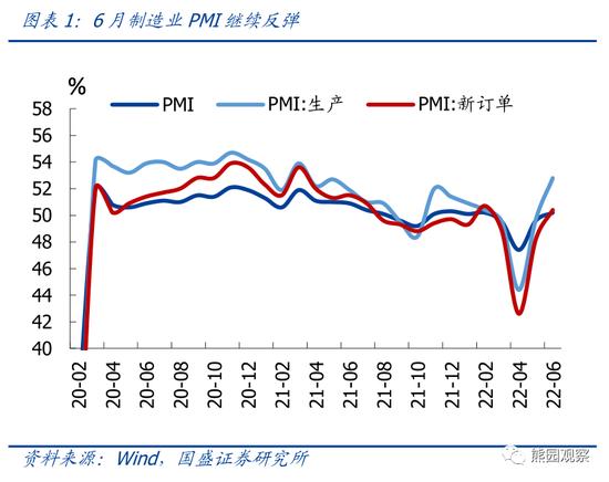 国盛宏观评6月PMI数据：如何看待服务业和地产的快速修复？