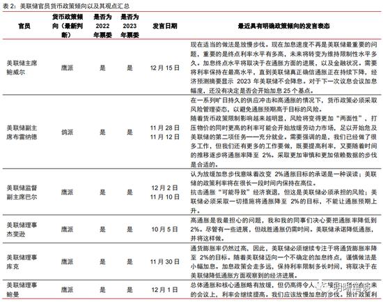 中信明明：2023年更鸽派的美联储票委意味什么？