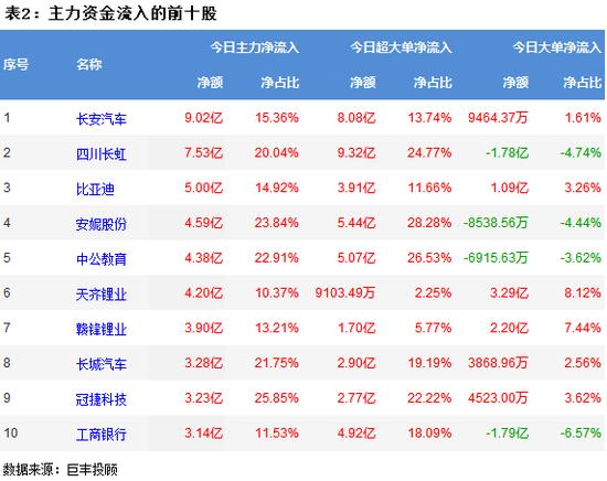 两市呈现震荡反弹 17亿主力资金流向汽车行业