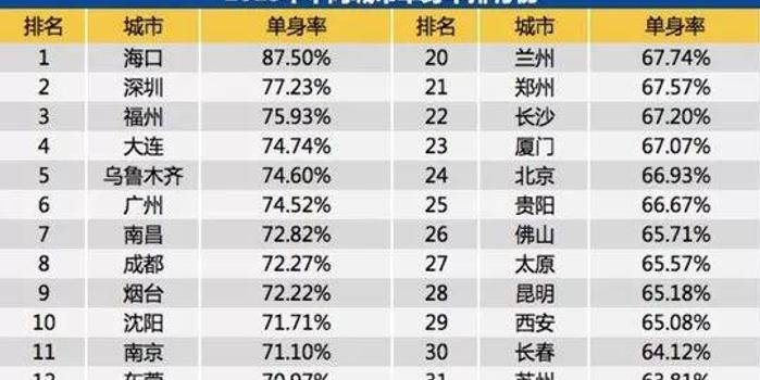 中国单身人口_单身税来了 唉 单身已经很惨 还要交税(2)