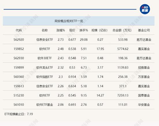 行业ETF风向标丨“微软蓝屏”引爆网安概念，信息安全ETF半日大涨近3%