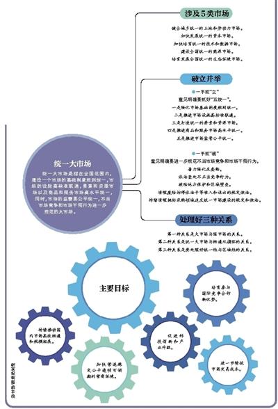 六大焦点读懂全国统一大市场如何统一：与计划经济有何区别？不搞自我小循环和促进区域一体化矛盾吗？