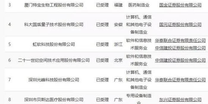 第二批科创板受理企业名单来了 8家企业上榜 名单图片 34651 700x350