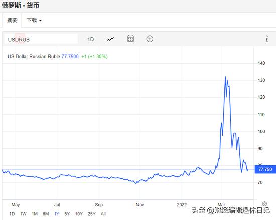 降息、解除资本管制，俄罗斯金融保卫战初现成果