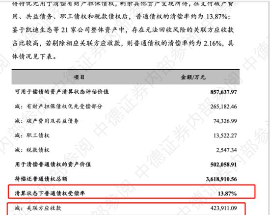 凯迪生态系破产重整方案出炉，近400亿债务，证券虚假陈述赔偿金额或达51亿元！