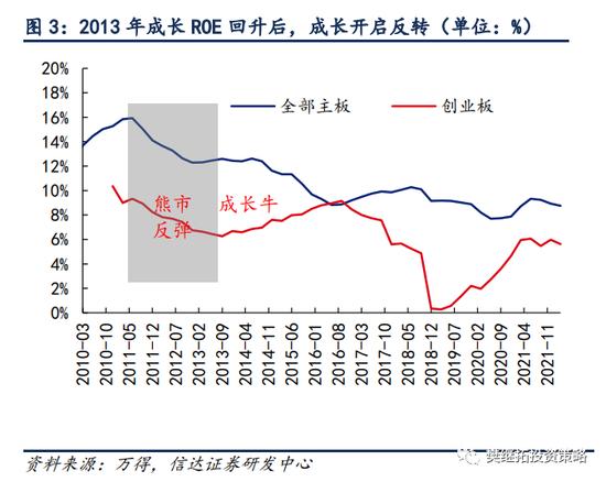 信达策略：下半年可能会有V型反转 成长风格的反弹大概率是季度的