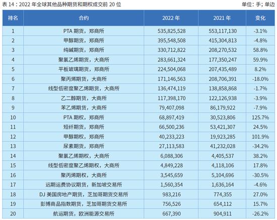 国际期货业协会：2022年全球期货和期权成交量为838.48亿手 创历史新纪录