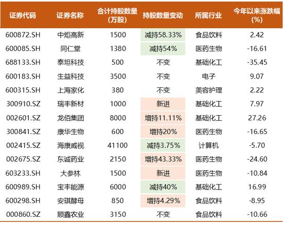 知名百亿私募超700亿持仓披露，邓晓峰兑现有色股收益，冯柳增持布局医药股，董承非加仓IoT半导体