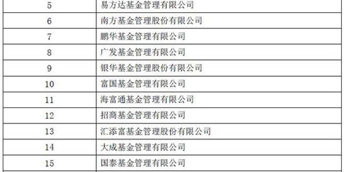 基金公司养老金管理规模排名:工银瑞信、嘉实