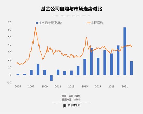 拿什么拯救市场，基金自购吗？低位高点我都买 近一基金公司净申购超3000万的基金一共30只