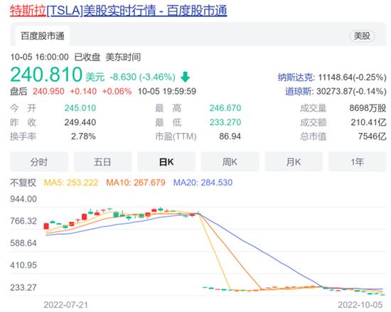 交付不及预期？特斯拉持续水逆 小鹏汽车大跌，带崩了美股新能源车板块，什么原因？