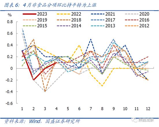 国盛宏观解读4月CPI、PPI数据：1-4月物价持续走低，怎么看、怎么办？