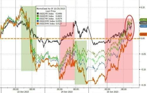 纳指重挫2.4%八个月最糟，谷歌跌超9%三年半最差，长债收益率飙升超10个基点