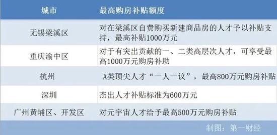 1000万购房补贴刷新记录！重庆无锡相继抛出“最豪”引才政策