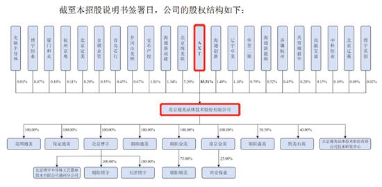 NASDAQ上市公司分拆子公司北京通美赴A股科创板IPO，2019年由盈利调整为亏损