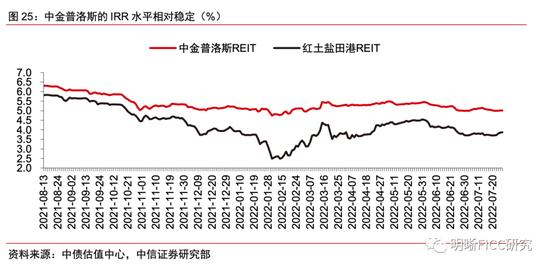 REITs二季报点评：疫情的压力测试下，REITs经营表现如何？