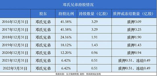 *ST长方的闹剧②: 邓氏兄弟套现超16亿，现实控人王敏空手套白狼