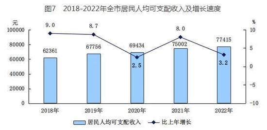 2022年北京人均GDP达19万元 居民人均可支配收入为7.7万元