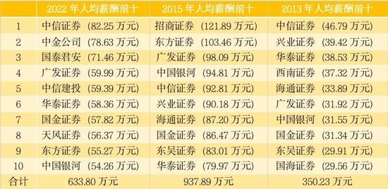 2022年券商高管及人均薪酬前十公布，华林证券、国金证券、中信证券排名前三