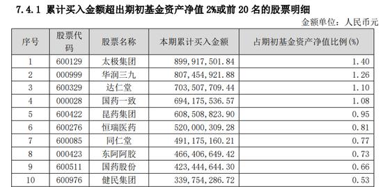 知名基金经理持仓调整曝光！葛兰：医疗是刚需行业，需求会迟滞，不会消失